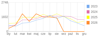 Wykres roczny blog rowerowy eliza.bikestats.pl